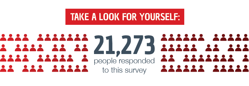 Take a look for yourself: 
  21,273 people responded to this survey.