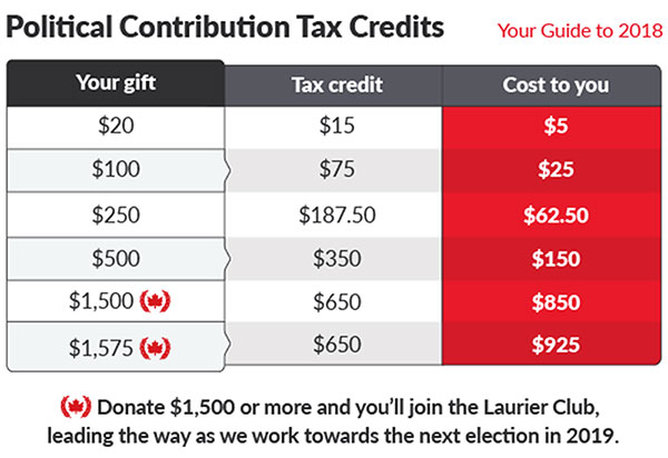 Political Contribution Tax Credits
	(Your gift) $20, (Tax credit) $15, (Cost to you) $5.
	(Your gift) $100, (Tax credit) $75, (Cost to you) $25.
	(Your gift) $250, (Tax credit) $187.50, (Cost to you) $62.50.
	(Your gift) $500, (Tax credit) $350, (Cost to you) $150.
	(Your gift) $1,500*, (Tax credit) $650, (Cost to you) $850.
	(Your gift) $1,575*, (Tax credit) $650, (Cost to you) $925.
	* Donate $1,500 or more and you'll join the Laurier Club, leading the way as we work towards the next election in 2019.